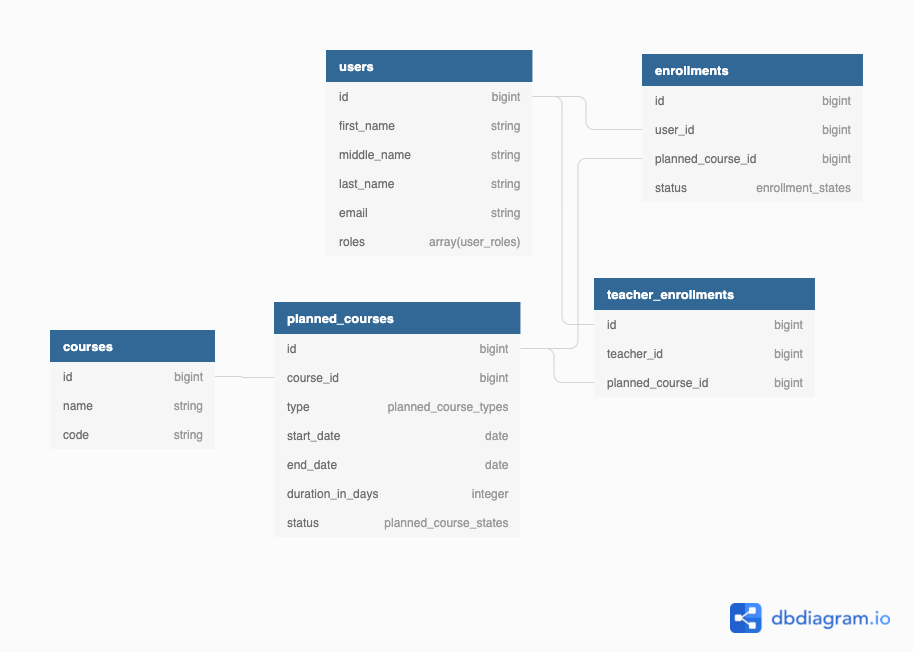 Data Structure